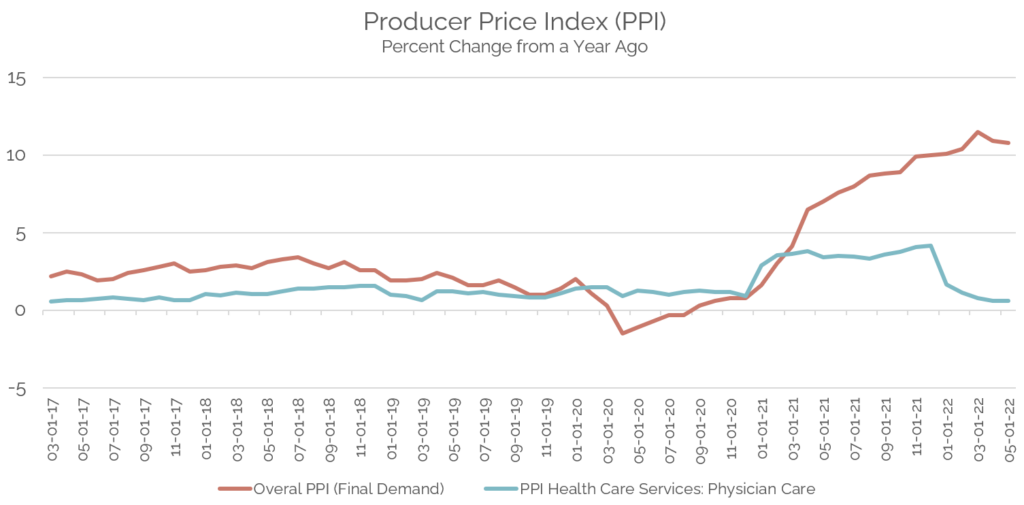 Producer Price Index over the past year